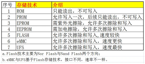 嵌入式开发人员，这些ROM、FLASH、硬盘技术知识，必须要了解