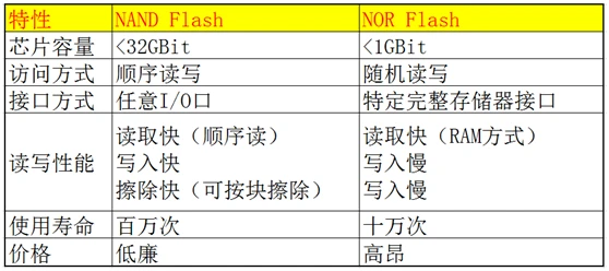 嵌入式开发人员，这些ROM、FLASH、硬盘技术知识，必须要了解