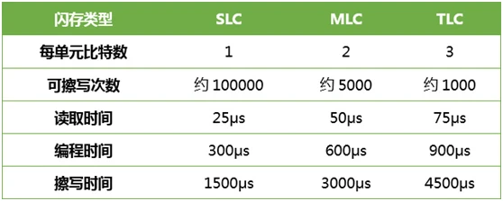 嵌入式开发人员，这些ROM、FLASH、硬盘技术知识，必须要了解