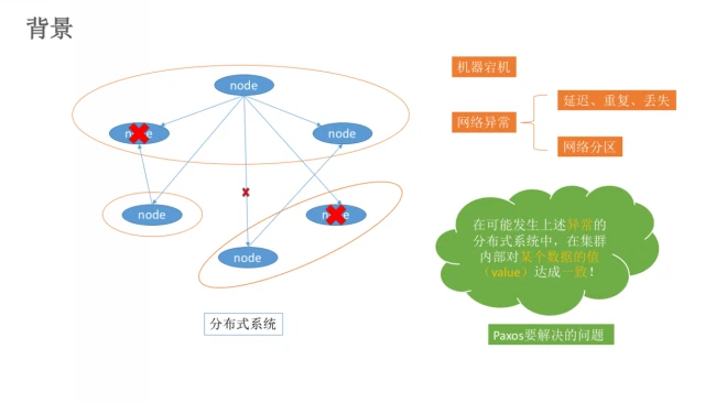 区块链快速入门（三）——CFT（非拜占庭容错）共识算法