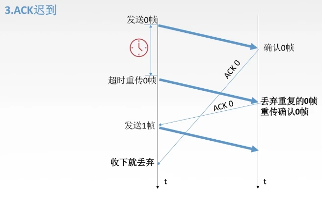 确认帧迟到，直接丢弃