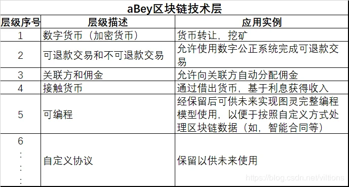 浅析aBey区块链技术