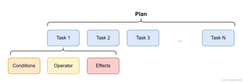 计划就是一系列原始任务