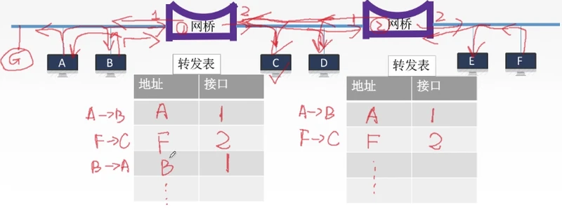 自学习--自己填路由转发表