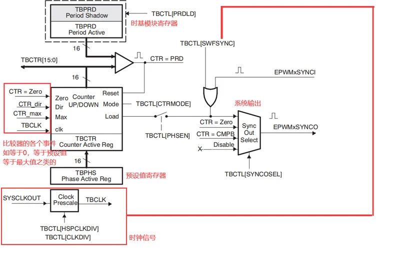 时基模块的关键信号和寄存器