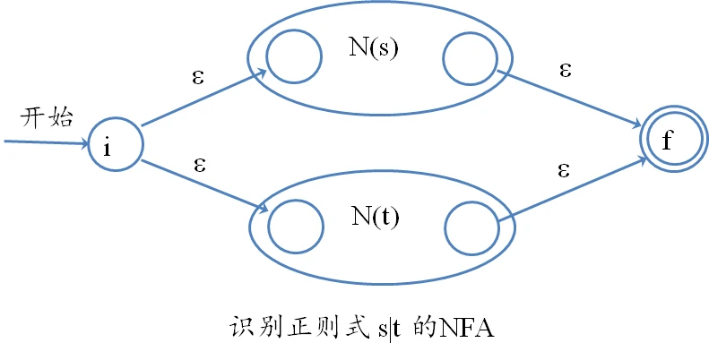 添加四个空串，四条边