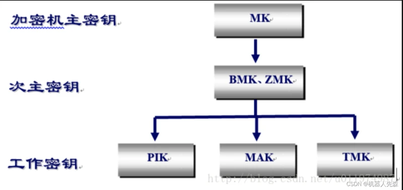 加密机的三层密钥结构