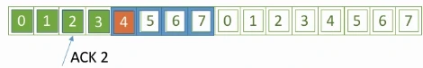 虽然只收到ACK2，但是3绿了，窗口直接移到3后面