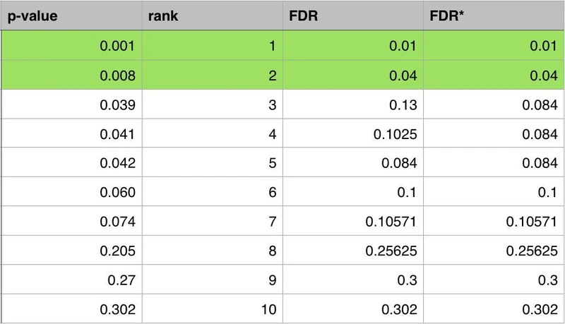 在这个例子中，第一列是原始的P-value，第二列是排序后的序号，第三列是根据P-value校正得到的初始FDR，第四列是最终用于筛选数据的FDR数值。如果我们设定FDR<0.05，那么绿色高亮的两个数据就是最终分析认为显著的数据。