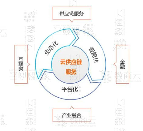 数商云在线供应链系统服务方案：构建企业供应链平台业务、功能、技术管理架构