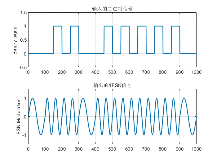 [外链图片转存失败,源站可能有防盗链机制,建议将图片保存下来直接上传(img-a4QmQWwD-1636973893335)(D:\雏雁资料\所学总结\Typora images\4FSK的产生与相干解调.png)]