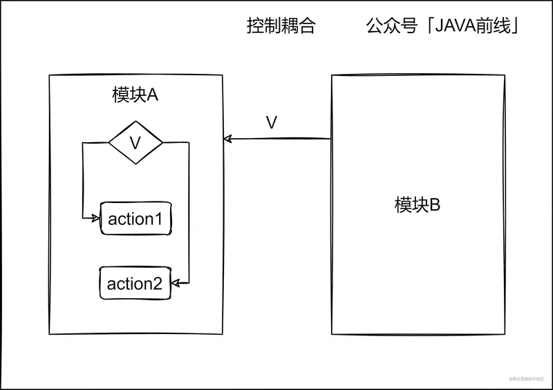 04 控制耦合.jpg