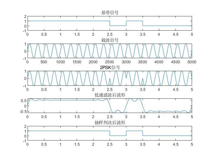 [外链图片转存失败,源站可能有防盗链机制,建议将图片保存下来直接上传(img-WdOucfP7-1636973893341)(D:\雏雁资料\所学总结\Typora images\2PSK信号产生与相干解调.png)]