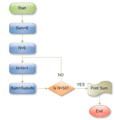 绘制一个流程图找出前50个自然数的总和