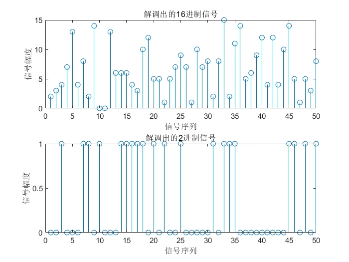 [外链图片转存失败,源站可能有防盗链机制,建议将图片保存下来直接上传(img-8imn9n9z-1636973893353)(D:\雏雁资料\所学总结\Typora images\正交幅度调制仿真与解调_解调后的信号.png)]