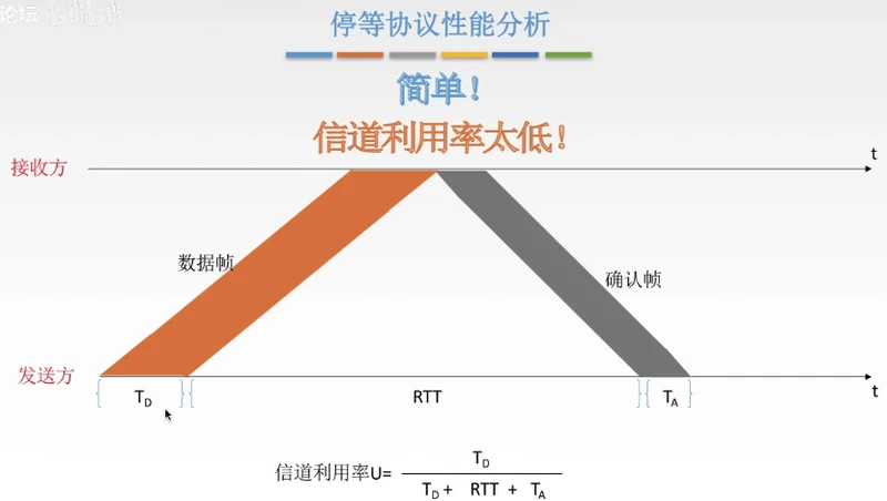 RTT为往返传播时间