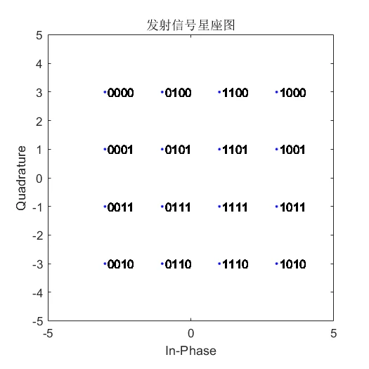 [外链图片转存失败,源站可能有防盗链机制,建议将图片保存下来直接上传(img-riV2Fn4p-1636973893348)(D:\雏雁资料\所学总结\Typora images\正交幅度调制仿真与解调_发射信号星座图.png)]