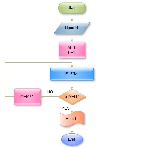 绘制一个流程图用于计算 N的阶乘