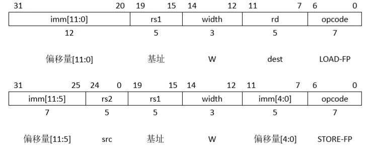 单精度load/store