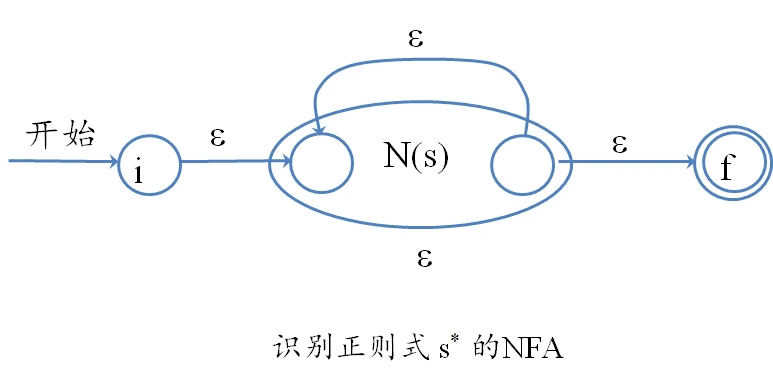 添加四个空串四条边两个状态（图下面一条i到f的边被遮住了）