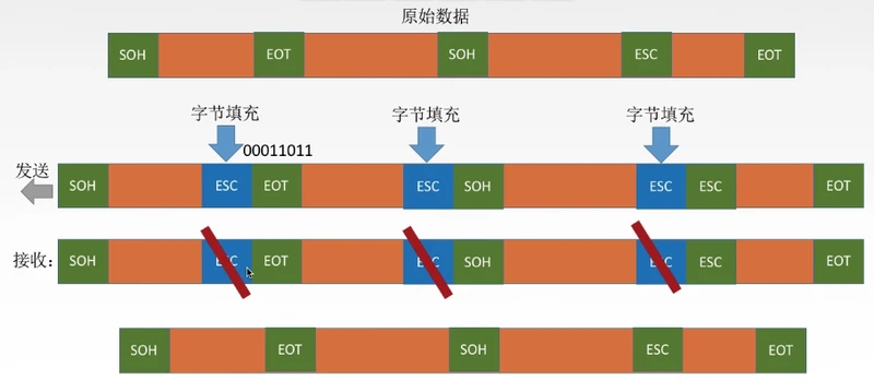 ESC后面直接当数据接收