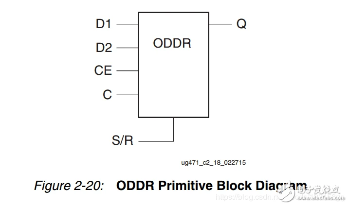 Xilinx原语ODDR概述和使用