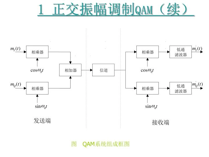 [外链图片转存失败,源站可能有防盗链机制,建议将图片保存下来直接上传(img-hbJT3LzK-1636973893343)(D:\雏雁资料\所学总结\Typora images\正交幅度调制.png)]