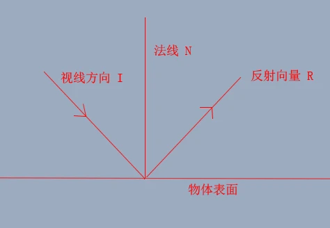 视线反射方向