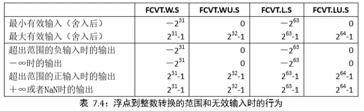 浮点到整数转换范围和获取无效输入时行为规范