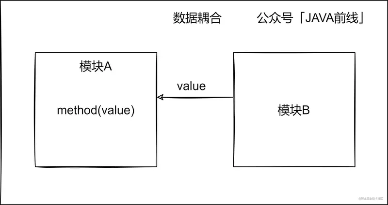 06 数据耦合.jpg