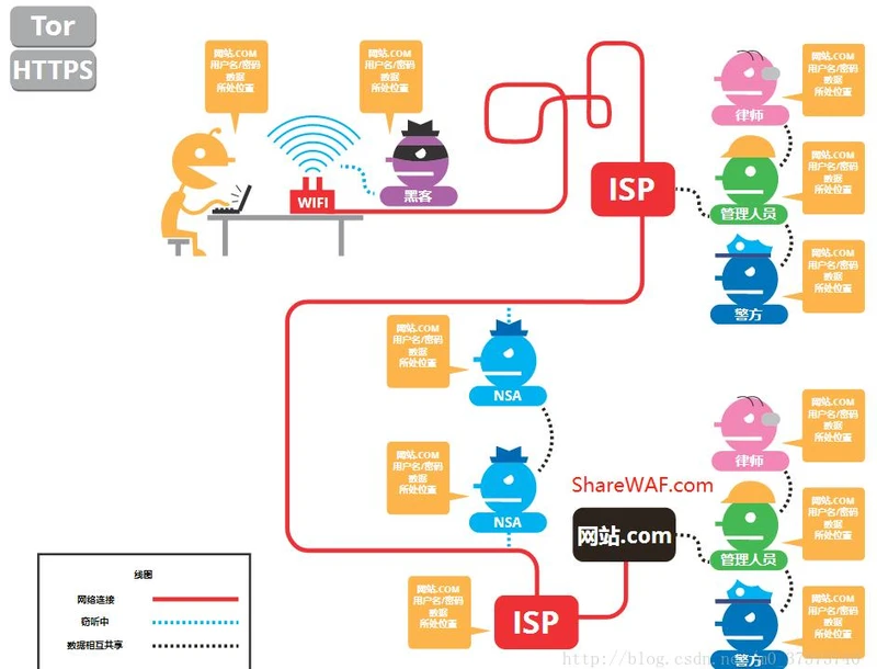 TOR browser（洋葱浏览器）使用入门