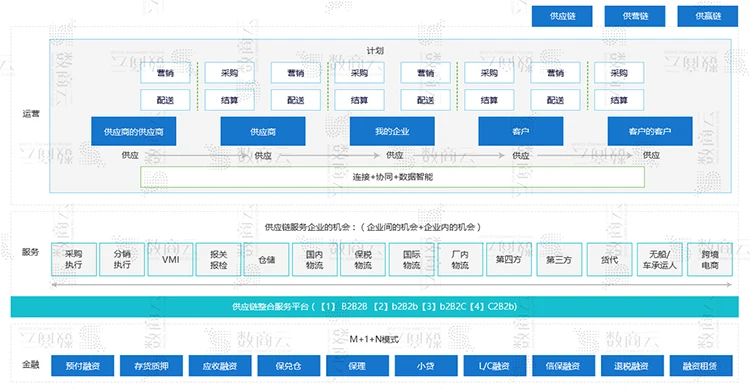 数商云在线供应链系统服务方案：构建企业供应链平台业务、功能、技术管理架构