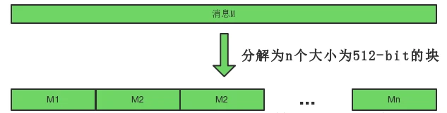 分解消息