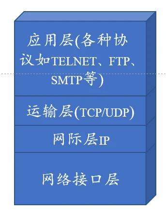 TCP/IP四层协议