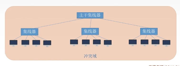 网络范围变大但是冲突域变大，效率变低