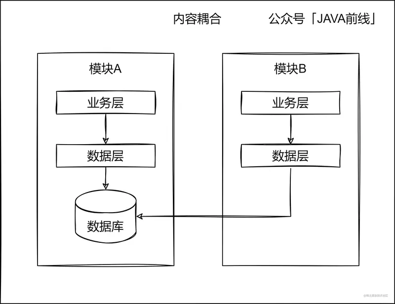 01 内容耦合.jpg