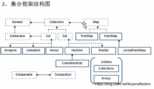 常用集合大纲