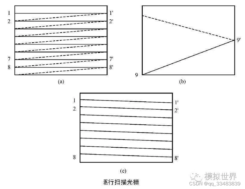 逐行扫描