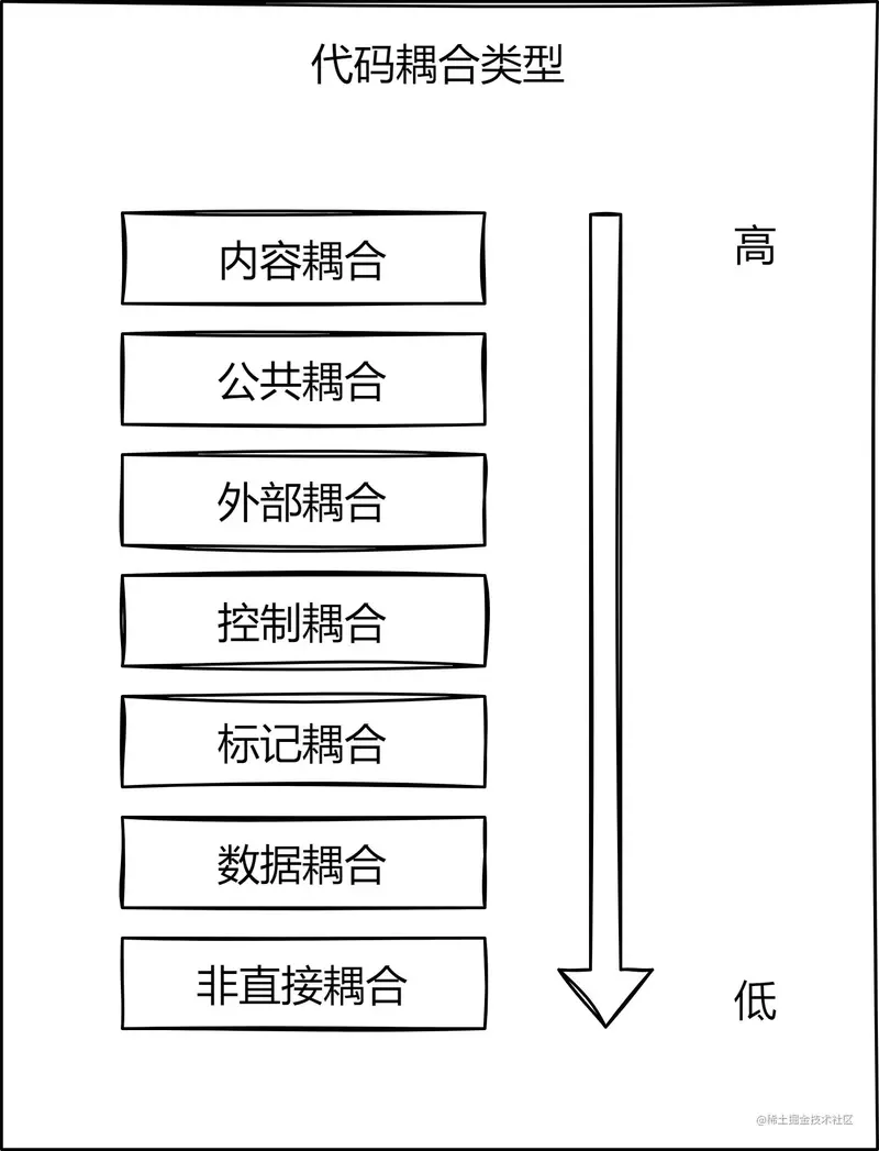 00 七种代码耦合类型.jpg