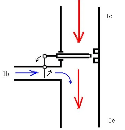 细管子里蓝色的小水流冲动杠杆使大水管的阀门开大，就可允许较大红色的水流通过这个阀门。当蓝色水流越大，也就使大管中红色的水流更大。如果放大倍数是100，那么当蓝色小水流为1 千克/小时，那么就允许大管子流过100千克/小时的水。三极管的原理也跟这个一样，放大倍数为100 时，当Ib(基极电流)为1mA 时，就允许100mA 的电流通过Ice