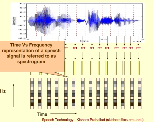 spectrogram 