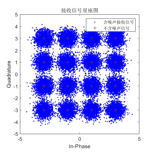 [外链图片转存失败,源站可能有防盗链机制,建议将图片保存下来直接上传(img-tXeaISep-1636973893350)(D:\雏雁资料\所学总结\Typora images\正交幅度调制仿真与解调_接收信号星座图.png)]