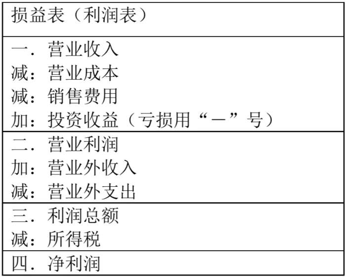 说完了资产负债表，我们再来看第二张表，就是利润表，也叫损益表。