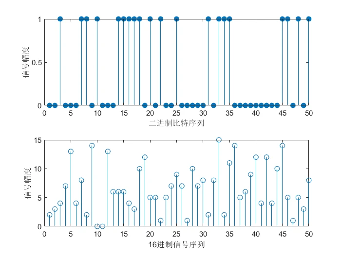 [外链图片转存失败,源站可能有防盗链机制,建议将图片保存下来直接上传(img-03VAJj1U-1636973893346)(D:\雏雁资料\所学总结\Typora images\正交幅度调制仿真与解调_2和16-bit序列.png)]