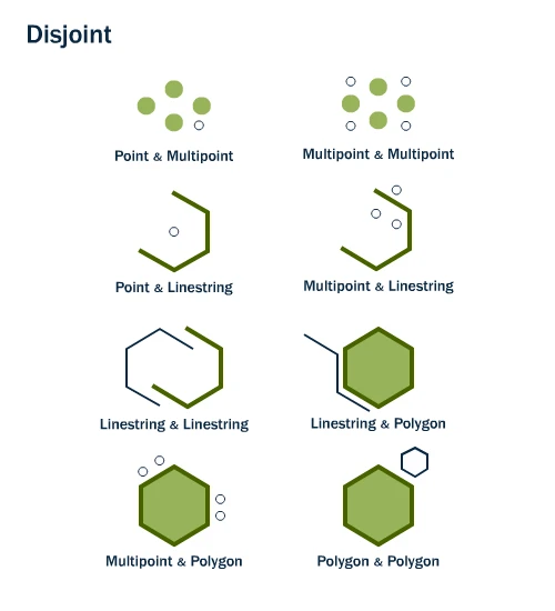 ST_Disjoint