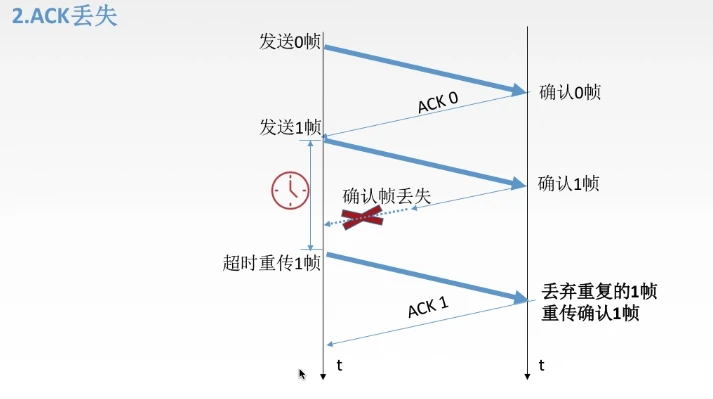 确认帧丢失