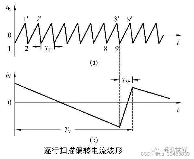 逐行扫描