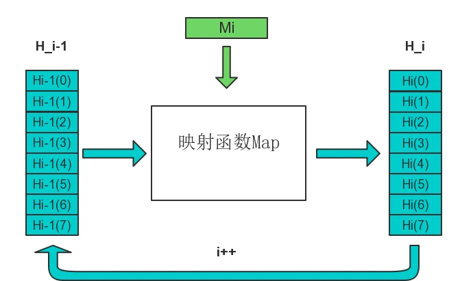 迭代过程