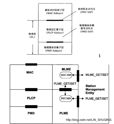 物理层分层示意图